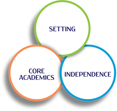Setting Independence Core Academics