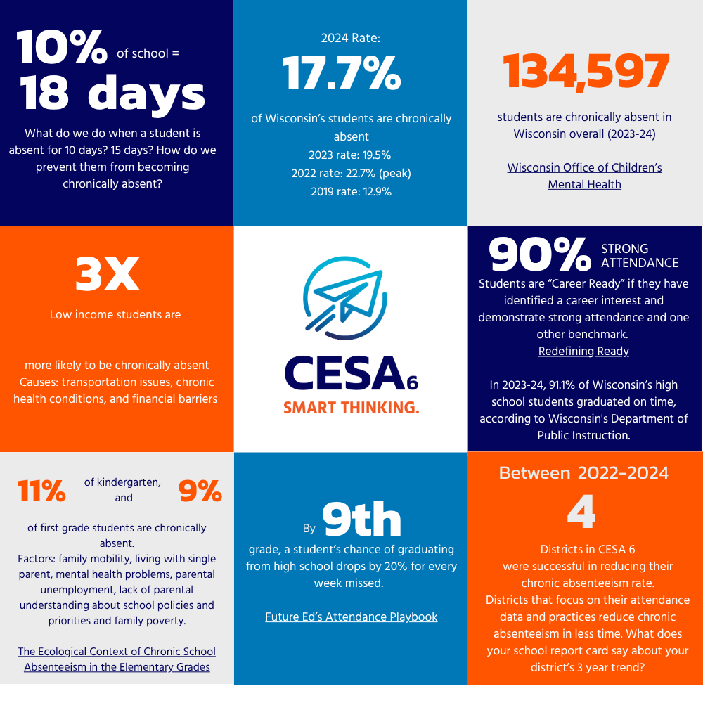 Districts in CESA 6 were successful in reducing their chronic absenteeism rate. Districts that focus on their attendance data and practices reduce chronic absenteeism in less time. What does your