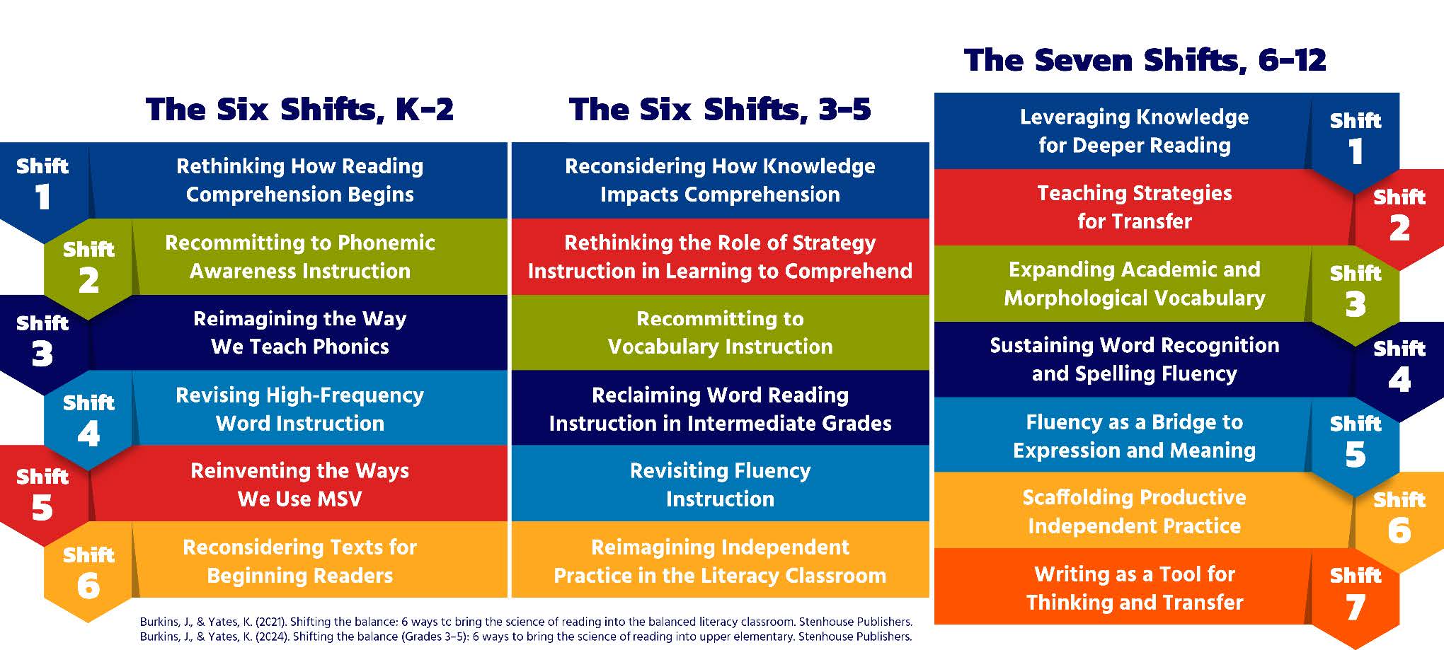 Literacy continuum that extends the science of reading into practical classroom shifts from Kindergarten through grade 12